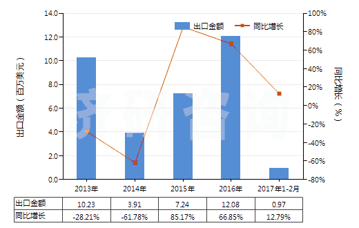 2013-2017年2月中國丁腈橡膠膠乳(HS40025100)出口總額及增速統(tǒng)計